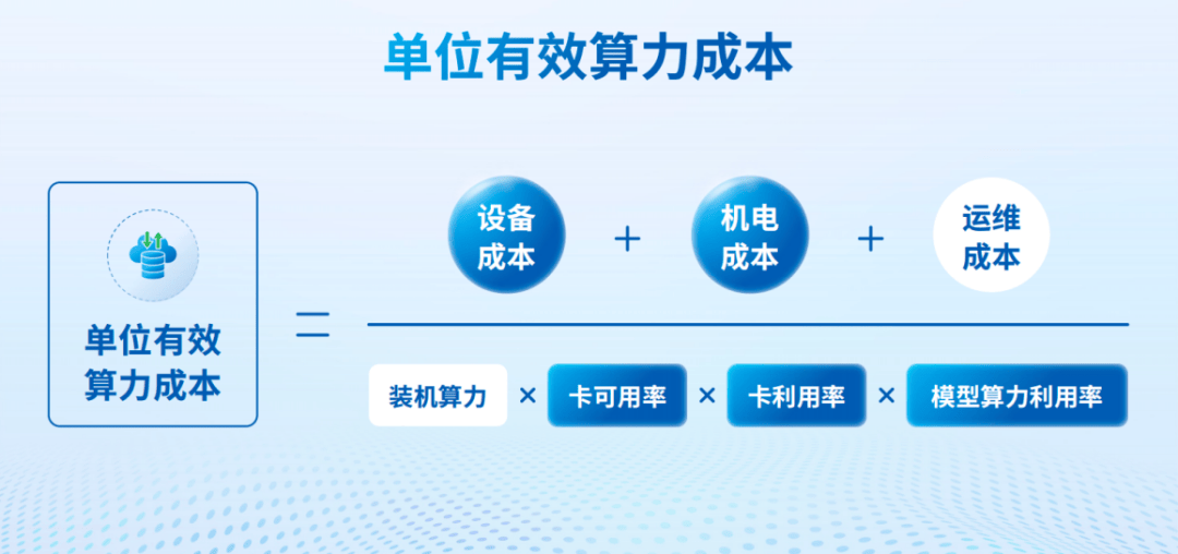 英博云多款智算产品发布，首提「单位有效算力成本」新指标