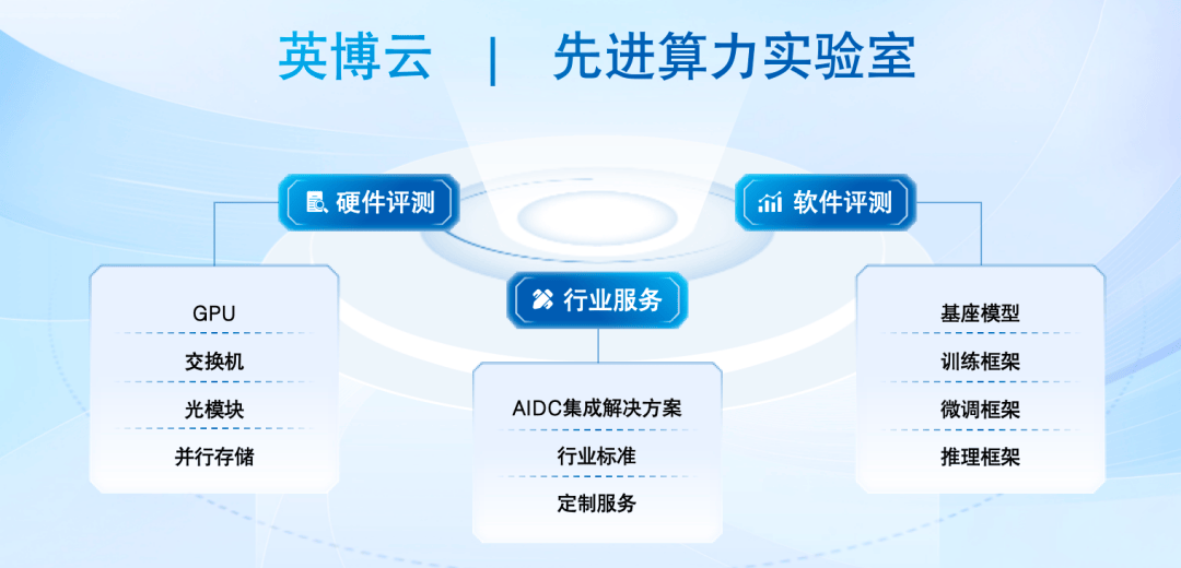 英博云多款智算产品发布，首提「单位有效算力成本」新指标