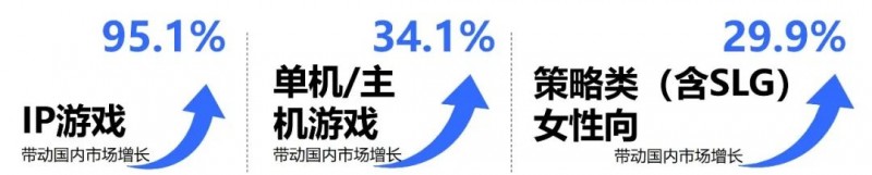 2025趋势报告：小程序游戏398亿近翻倍增长 游戏业有望新增长