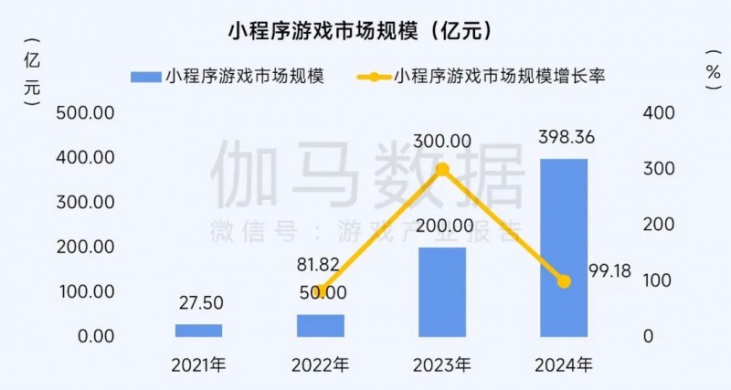 2025趋势报告：小程序游戏398亿近翻倍增长 游戏业有望新增长