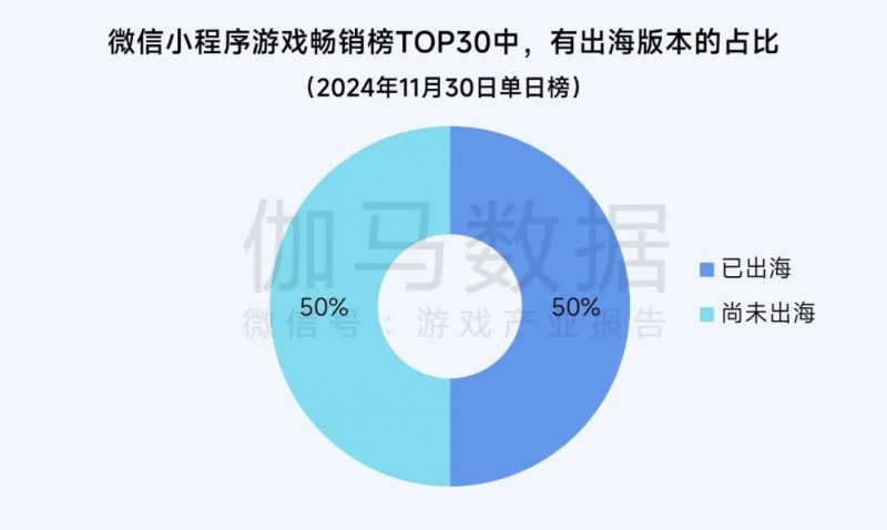 2025趋势报告：小程序游戏398亿近翻倍增长 游戏业有望新增长