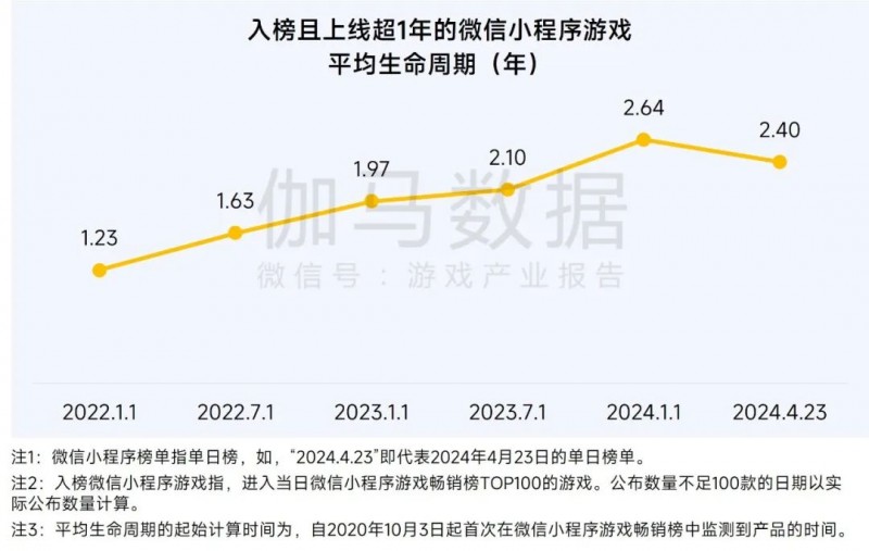 2025趋势报告：小程序游戏398亿近翻倍增长 游戏业有望新增长