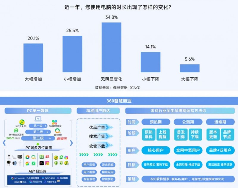 2025趋势报告：小程序游戏398亿近翻倍增长 游戏业有望新增长