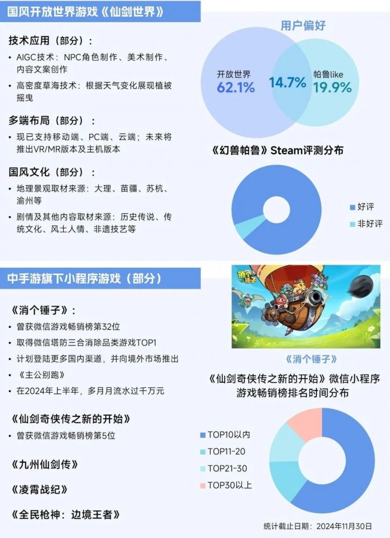 2025趋势报告：小程序游戏398亿近翻倍增长 游戏业有望新增长