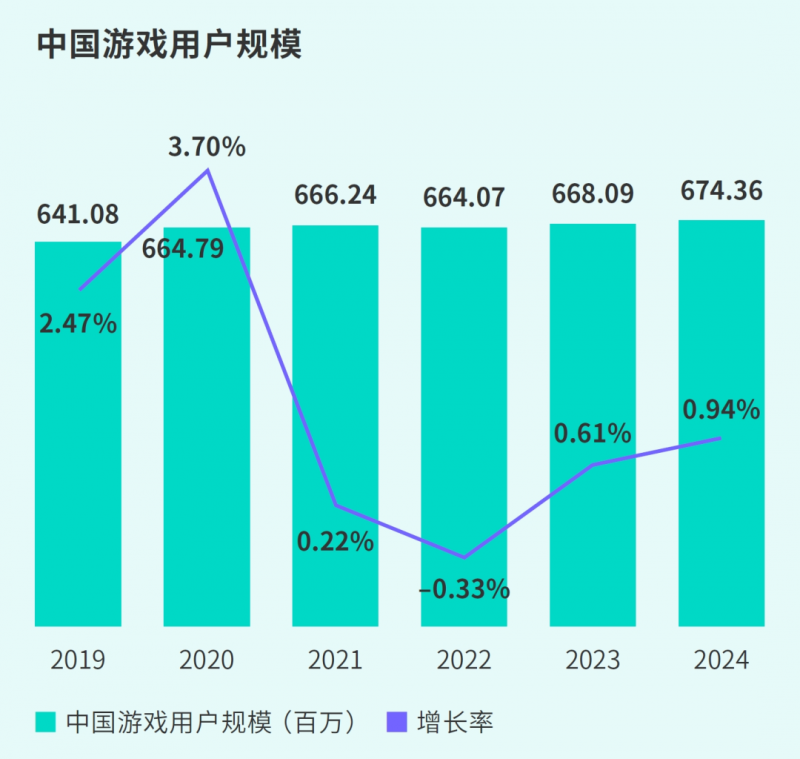 TapTap白皮书：独家游戏总下载量7.2亿+，买断制游戏年售433万份