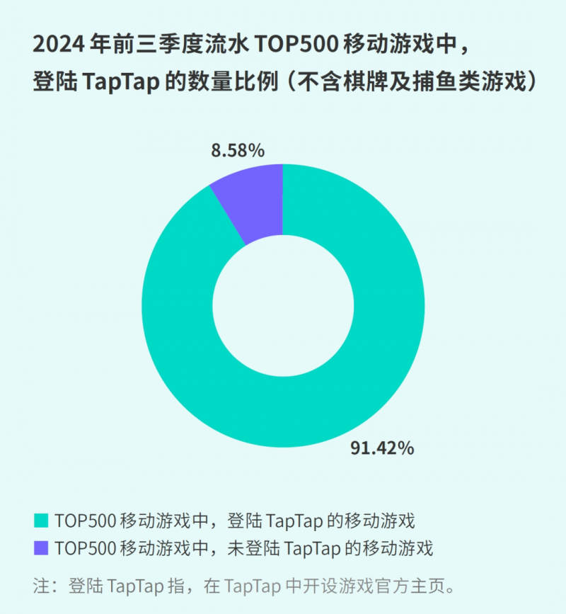 TapTap白皮书：独家游戏总下载量7.2亿+，买断制游戏年售433万份