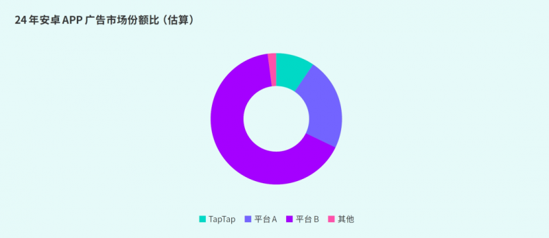 TapTap白皮书：独家游戏总下载量7.2亿+，买断制游戏年售433万份