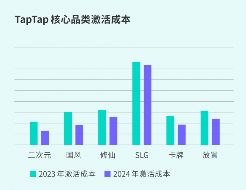 TapTap白皮书：独家游戏总下载量7.2亿+，买断制游戏年售433万份