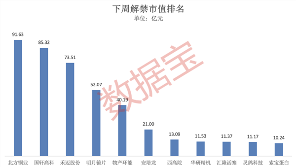 下周逾480亿元解禁来袭