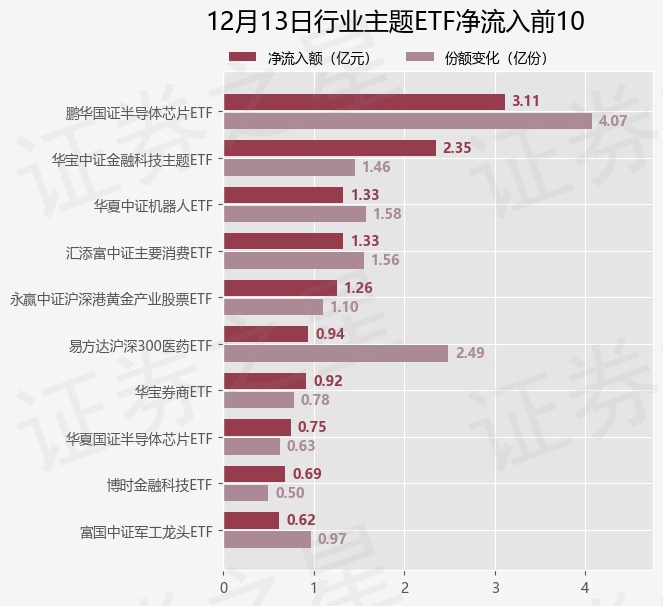 【ETF观察】12月13日行业主题ETF净流入3.1亿元