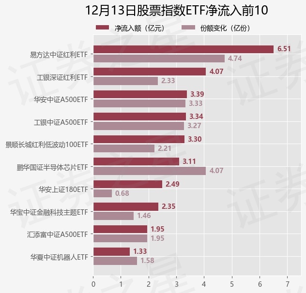 【ETF观察】12月13日股票指数ETF净流出106.11亿元