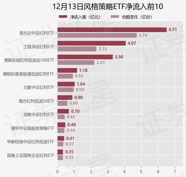 【ETF观察】12月13日风格策略ETF净流入19.34亿元