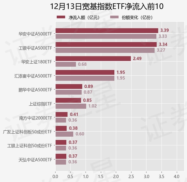 【ETF观察】12月13日宽基指数ETF净流出137.27亿元