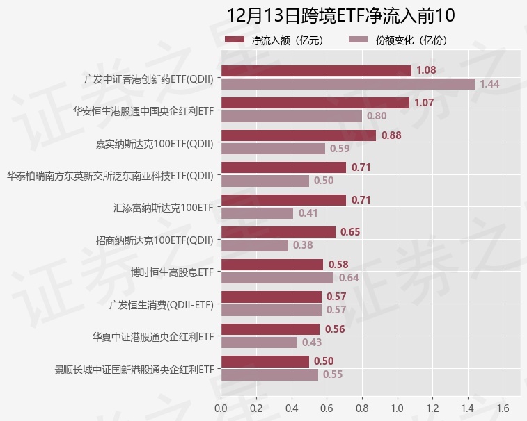 【ETF观察】12月13日跨境ETF净流入8.72亿元