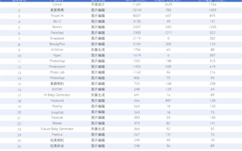 AIGC应用兑现度较高，机构调高美图公司盈利预期