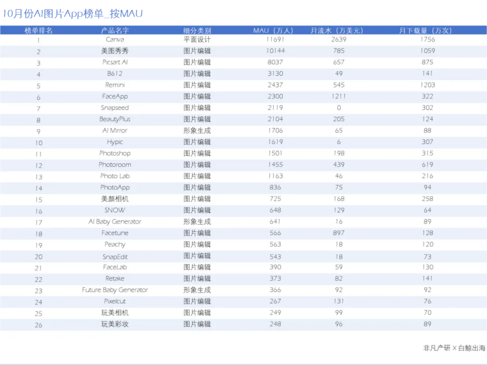 AIGC应用兑现度较高，机构调高美图公司盈利预期