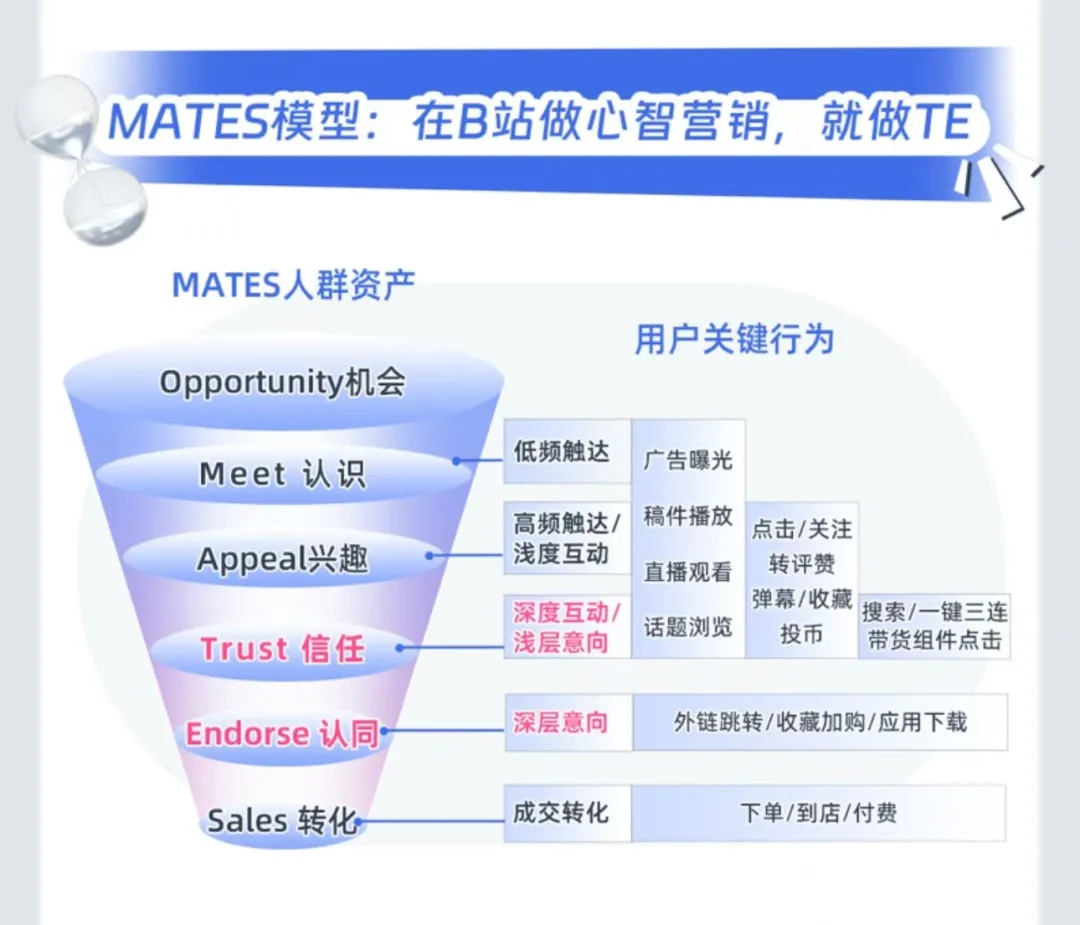 助力品牌种草效率提升超50%！B站推出MATES人群资产模型