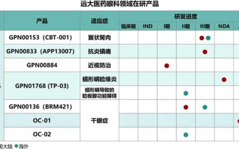 远大医药眼科创新药国内NDA申请获受理,有望填补国内蠕形螨睑缘炎治疗市场空白