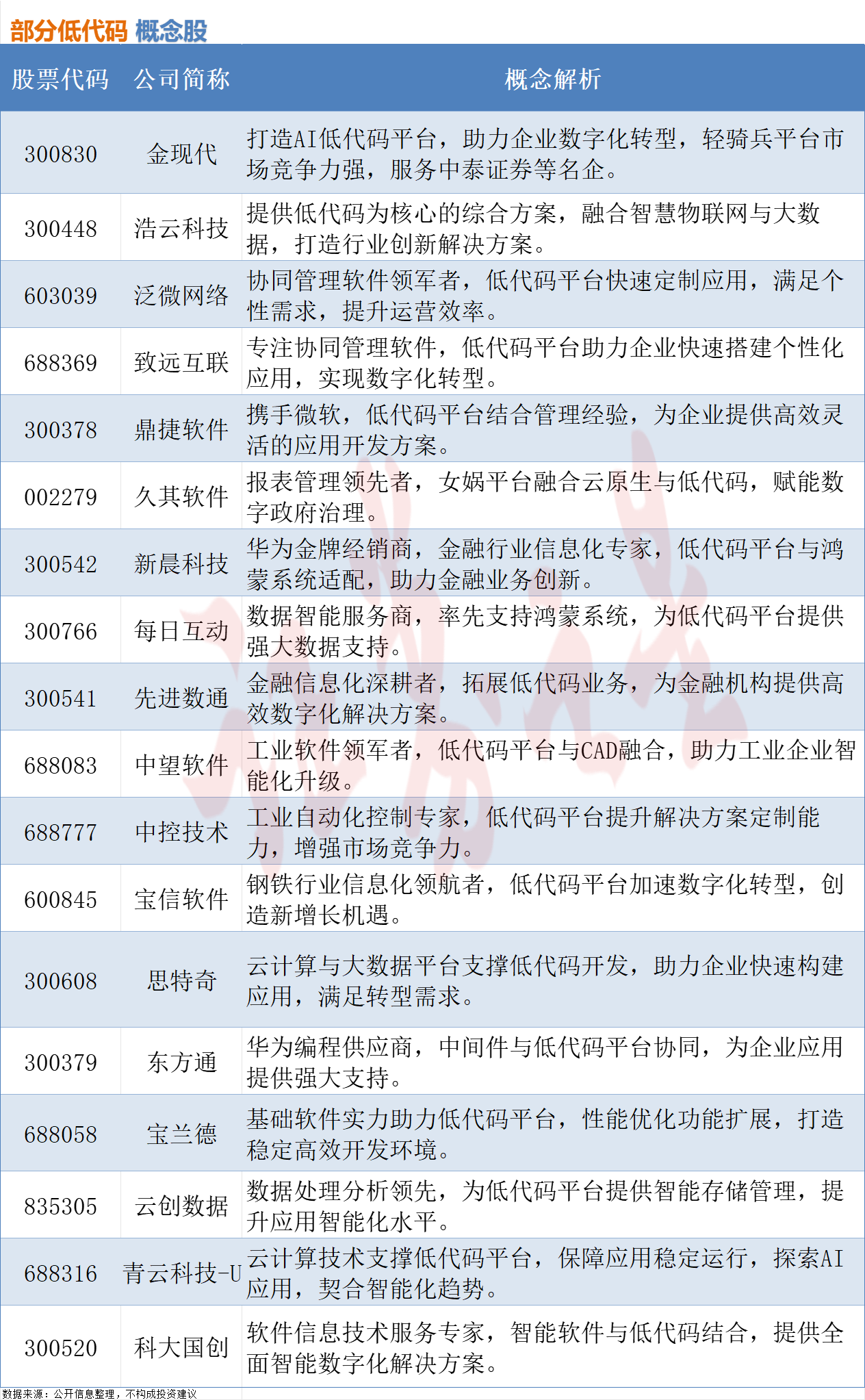 AI编程进入应用时代，低代码相关概念股梳理（附股）