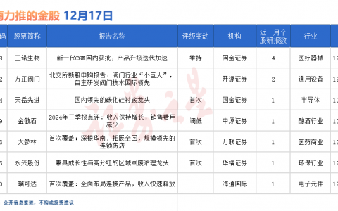 券商今日金股：4份研报力推一股（名单）