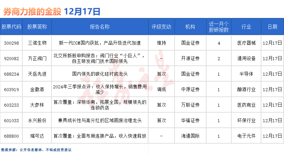 券商今日金股：4份研报力推一股（名单）