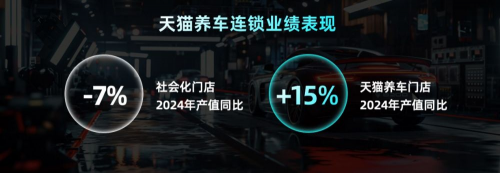 商务部研究院发布《2024互联网养车市场发展报告》，天猫养车多项数据登顶