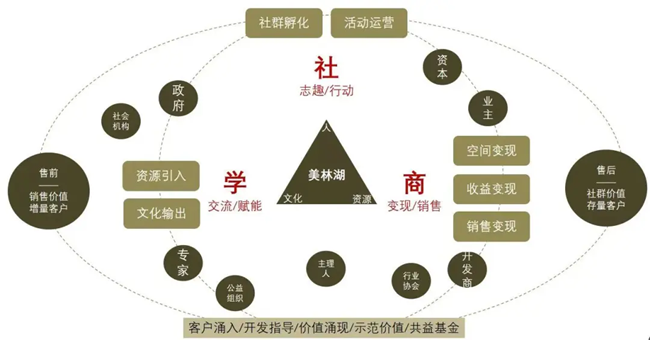 为生活让步的领先价值观，生命力大盘的新生活范本——美林湖