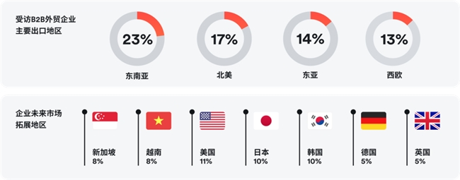 Airwallex空中云汇联合益普索Ipsos发布《2024年B2B外贸企业出海白皮书》