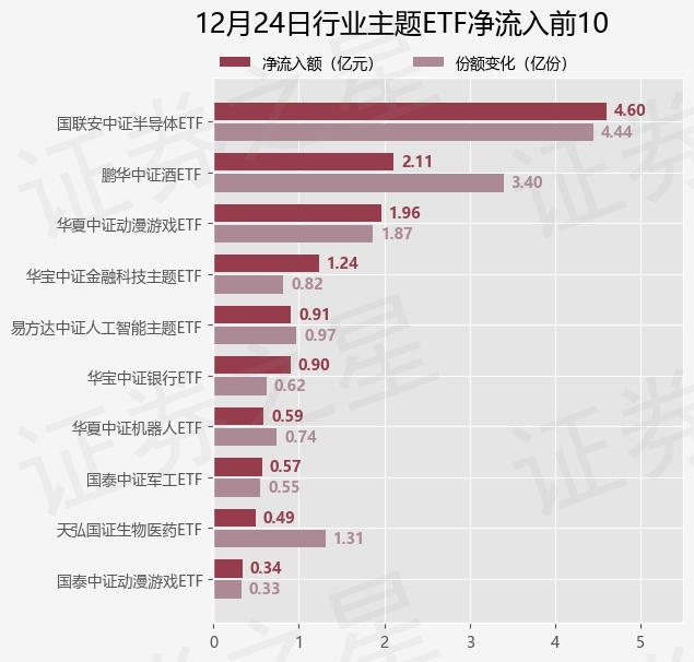 【ETF观察】12月24日行业主题ETF净流出3.37亿元