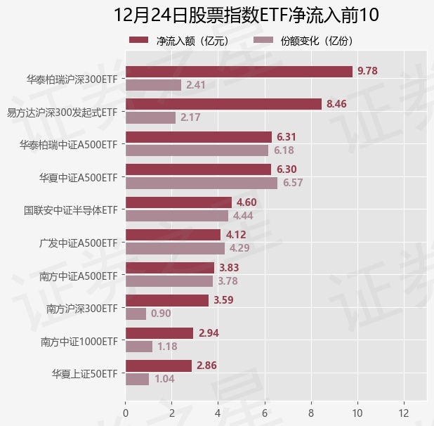 【ETF观察】12月24日股票指数ETF净流入43.38亿元