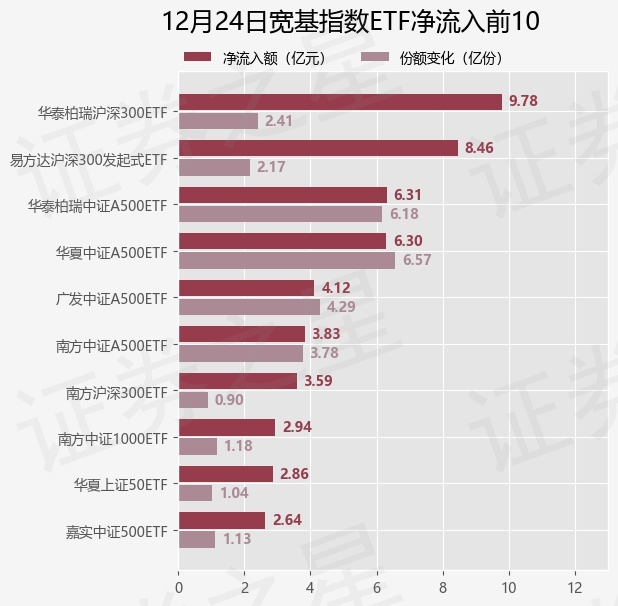 【ETF观察】12月24日宽基指数ETF净流入30.74亿元