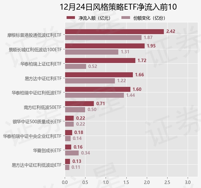 【ETF观察】12月24日风格策略ETF净流入9.1亿元