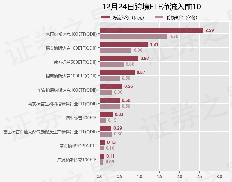 【ETF观察】12月24日跨境ETF净流入6.91亿元