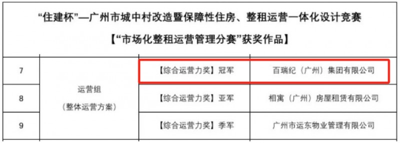 再创佳绩！百瑞纪集团包揽广州“住建杯”城中村改造设计竞赛与运营管理专项赛双第一