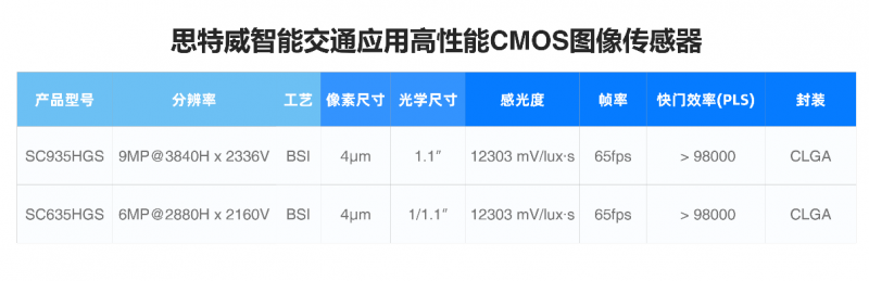 思特威全新推出智能交通应用9MP及6MP高性能CMOS图像传感器