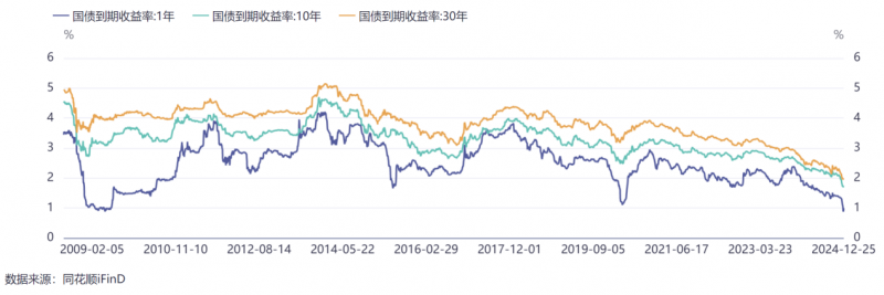 低利率将成新常态？专家：利率下滑短期难逆转