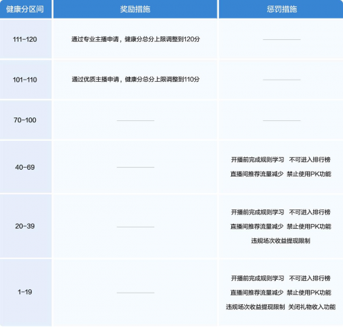 抖音直播发布2024治理报告  加减分机制实现主播长效管理