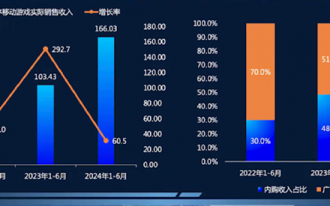 布局三大精细化运营，流量平台解锁20倍小游戏增长潜力