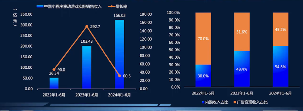 布局三大精细化运营，流量平台解锁20倍小游戏增长潜力