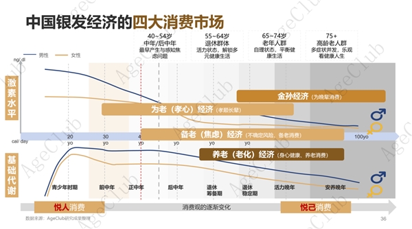 京东×AgeClub盘点2024银发市场：银发经济定义明确、多行业细分场景涌现、崛起的银发力量