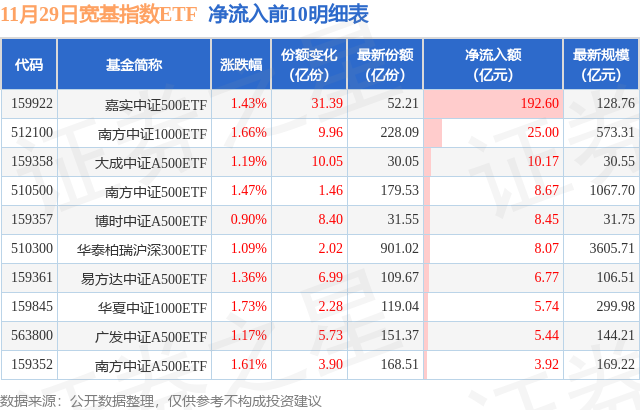 午间公告：8月鸡产品销售收入环比增长46.68%