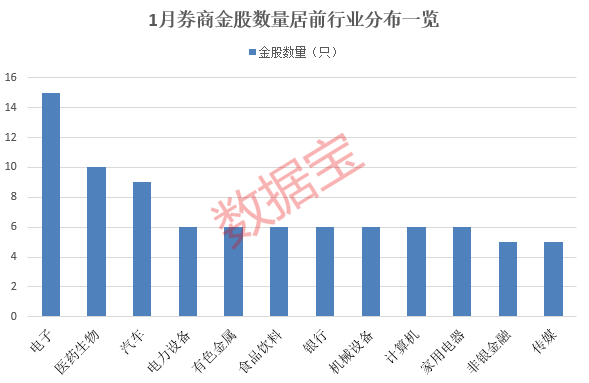 券商1月金股出炉