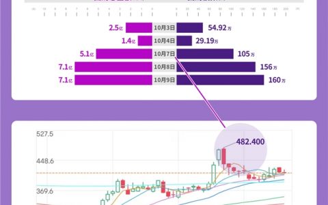 真金白银在抄底！腾讯出手1120亿港元连续三年位居港股回购王