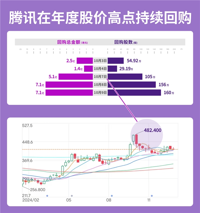 真金白银在抄底！腾讯出手1120亿港元连续三年位居港股回购王