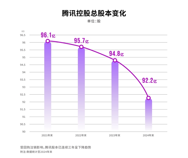 真金白银在抄底！腾讯出手1120亿港元连续三年位居港股回购王