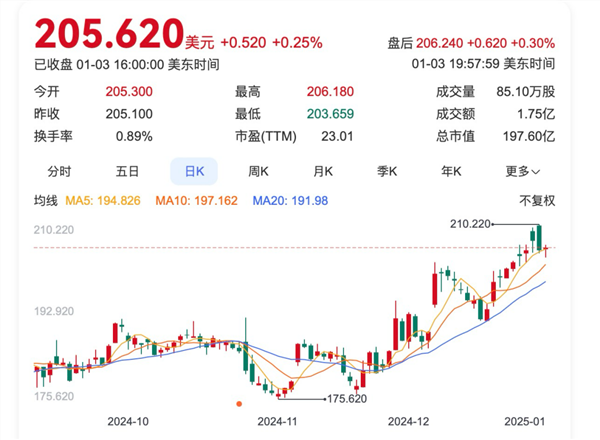 巴菲特再加仓！年末频频扫货，账上现金充沛