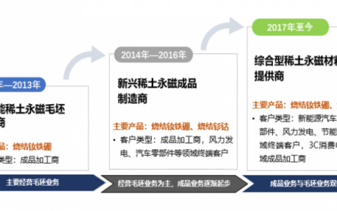 天和磁材上交所主板上市，全产业链布局稀土永磁