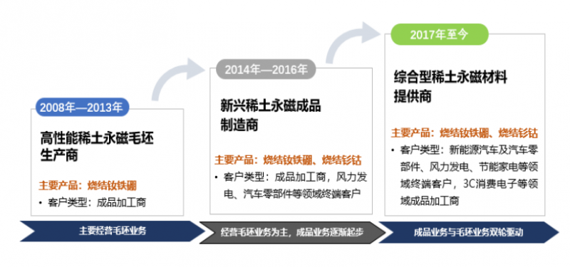 天和磁材上交所主板上市，全产业链布局稀土永磁