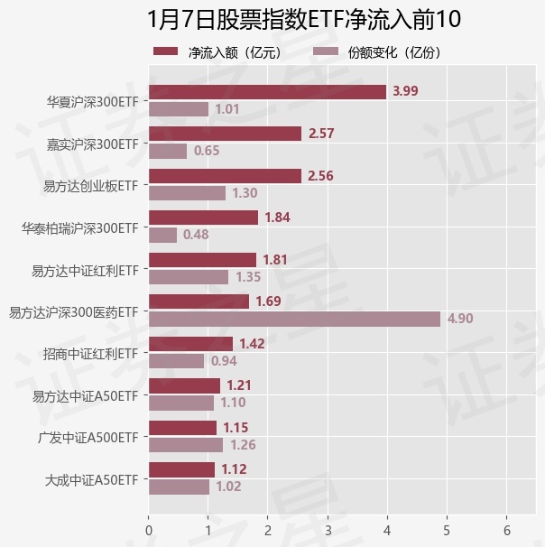 【ETF观察】1月7日股票指数ETF净流出73.77亿元