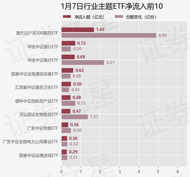 【ETF观察】1月7日行业主题ETF净流出19.3亿元